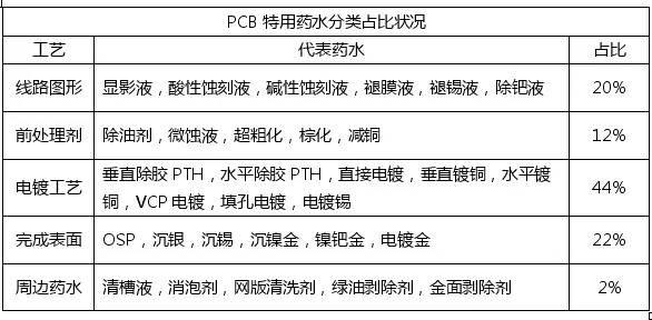 PCB化學市場與PCB行業的發展趨勢